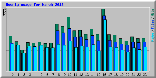 Hourly usage for March 2013