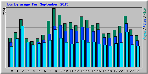 Hourly usage for September 2013