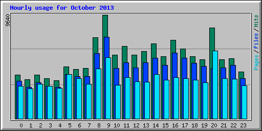 Hourly usage for October 2013