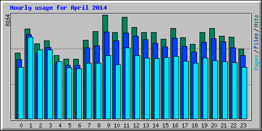 Hourly usage for April 2014