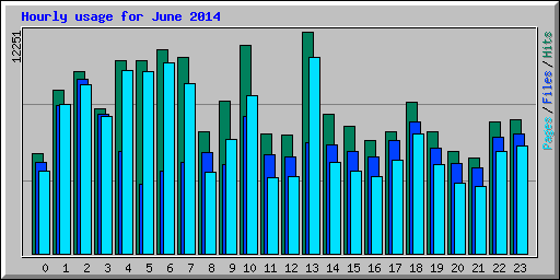 Hourly usage for June 2014