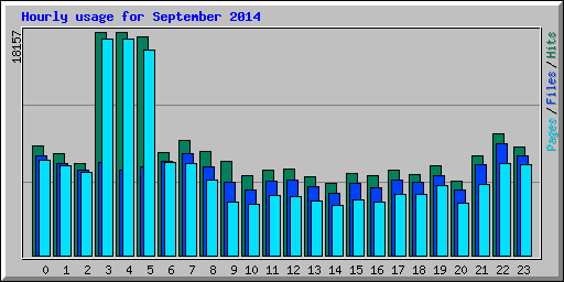 Hourly usage for September 2014