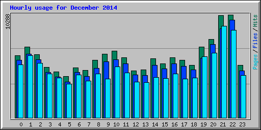 Hourly usage for December 2014