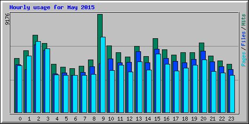 Hourly usage for May 2015