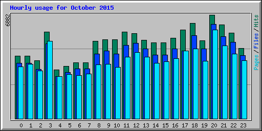 Hourly usage for October 2015