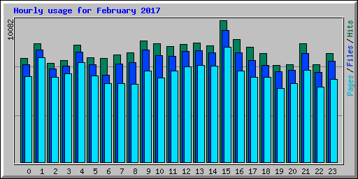 Hourly usage for February 2017