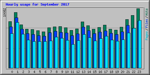 Hourly usage for September 2017