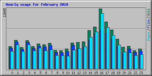 Hourly usage for February 2018