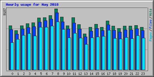 Hourly usage for May 2018