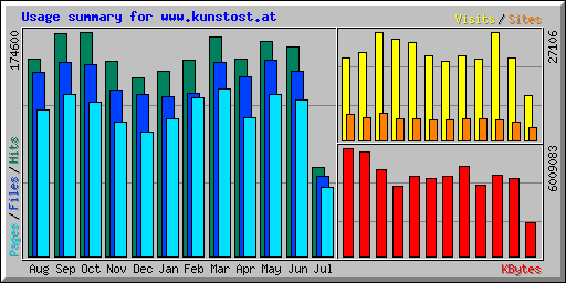 Usage summary for www.kunstost.at